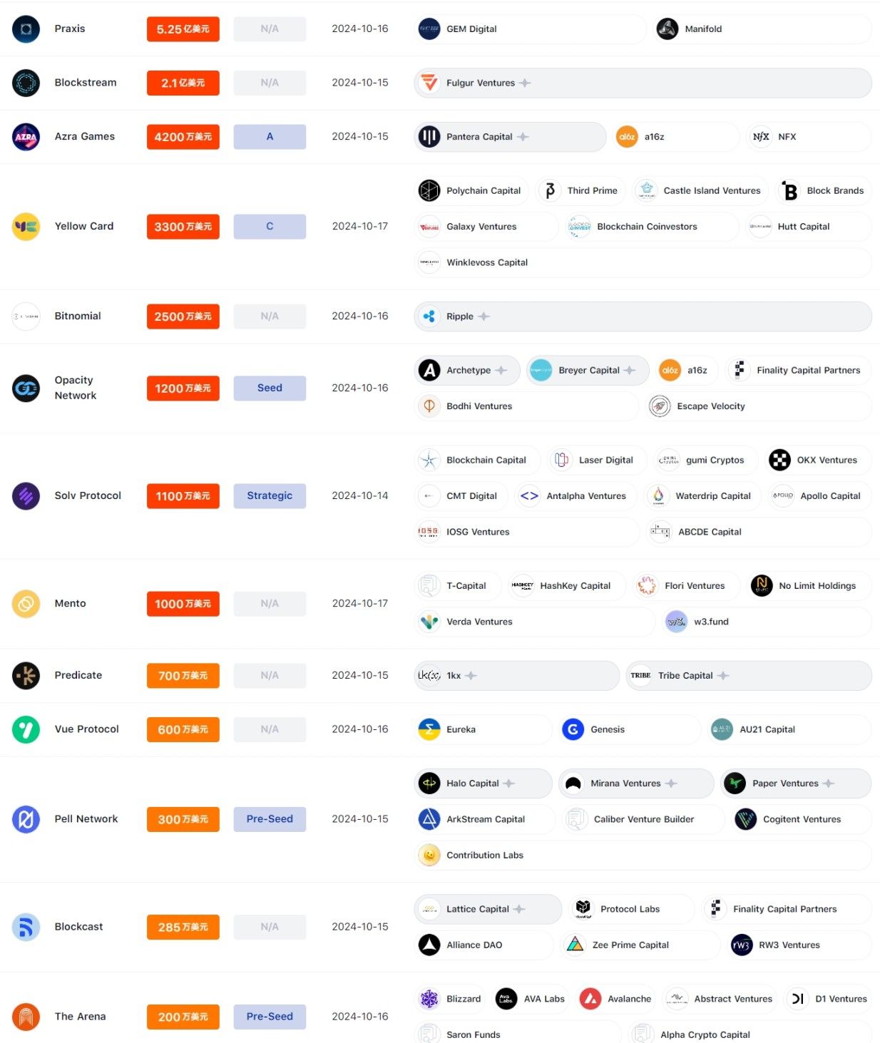 周融资总额创年内新高，千万级美元融资频现｜投融资周报 image 1