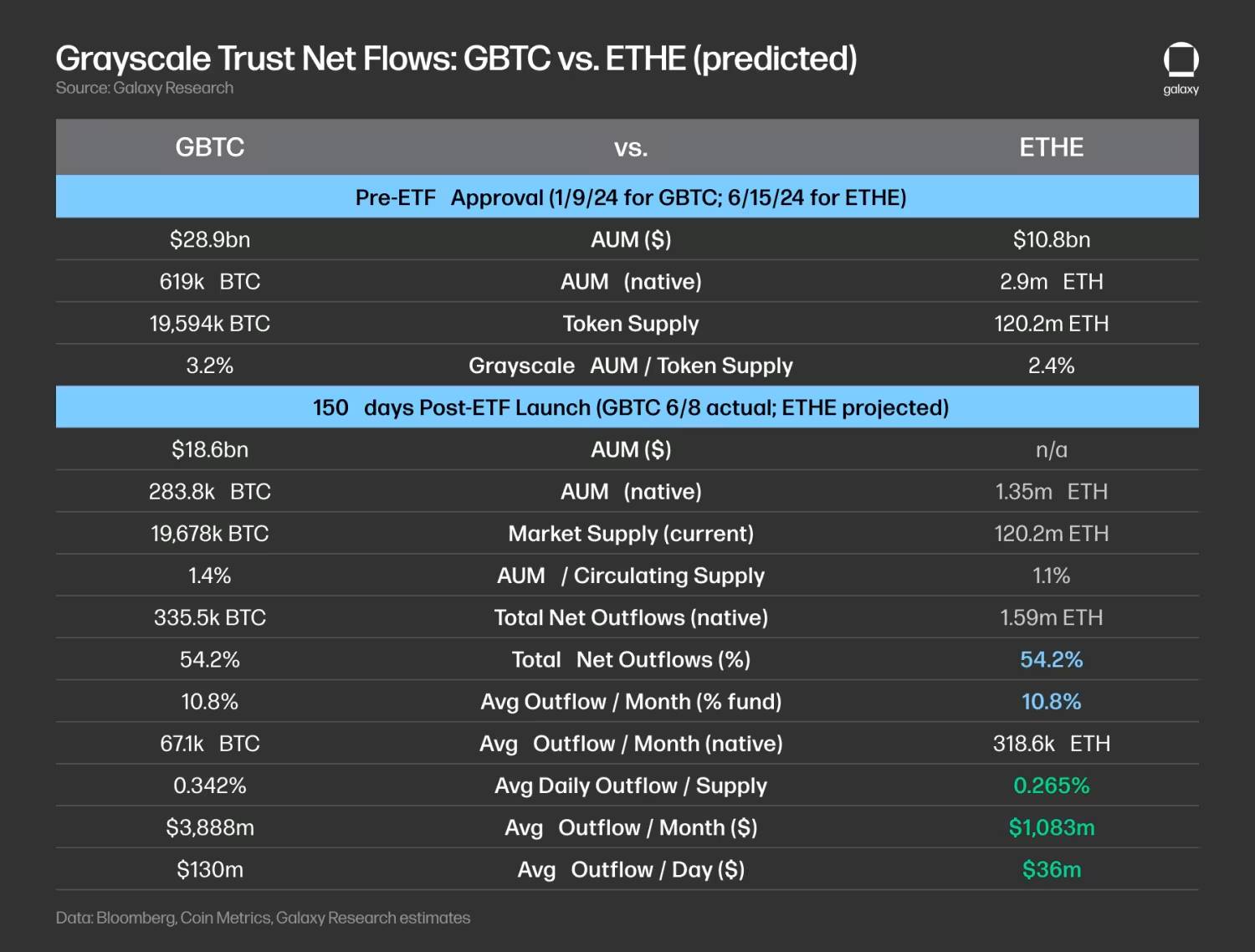 Galaxy预测以太坊ETF：预估每月10亿美元净流入，为比特币ETF的三分之一 image 6