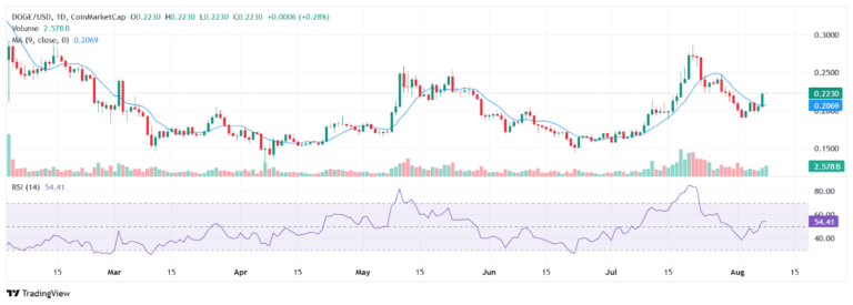 230,000,000 Dogecoin Scooped by Whales in 24 Hours, Price Reacts image 0
