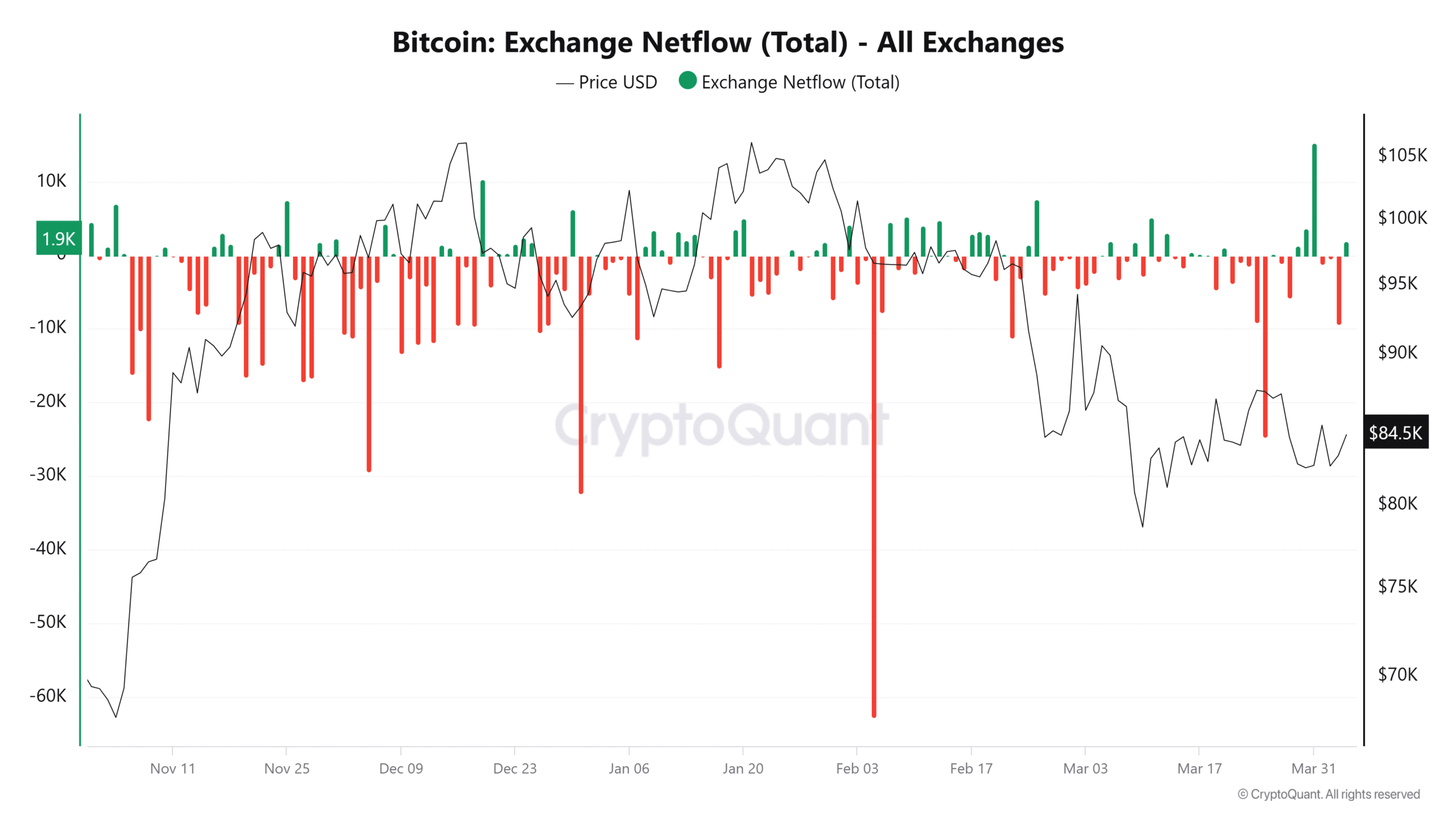 Bitcoin’s Fragile Hold Above $80K: Could a Drop to $68K Be on the Horizon? image 4