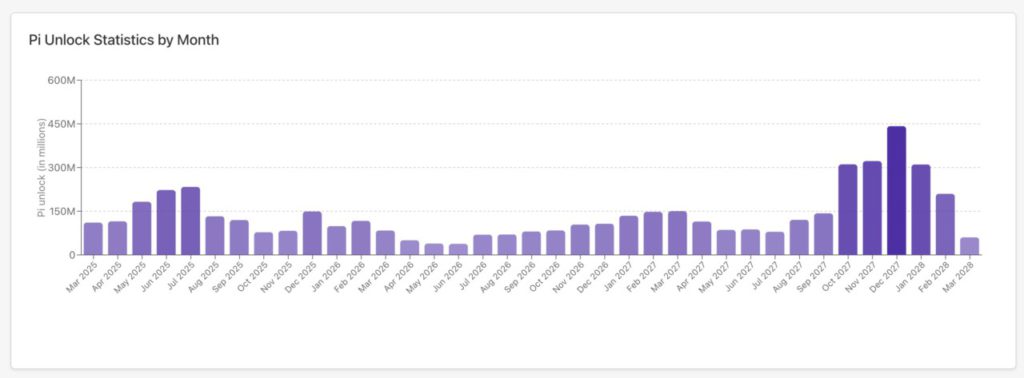 Harga Pi Network Berpotensi Anjlok ke $1, Apa Pemicunya? image 0