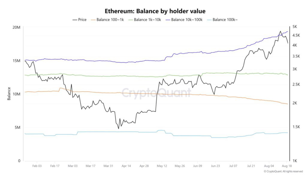 Harga Ethereum Naik 3% Hari Ini (21/8): ETH Mantul dari $4.100, Whale Tunjukkan Ketangguhan? image 2