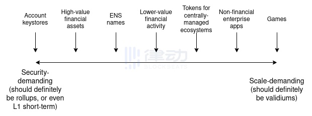 Vitalik：梳理各类 L2 的不同 image 1