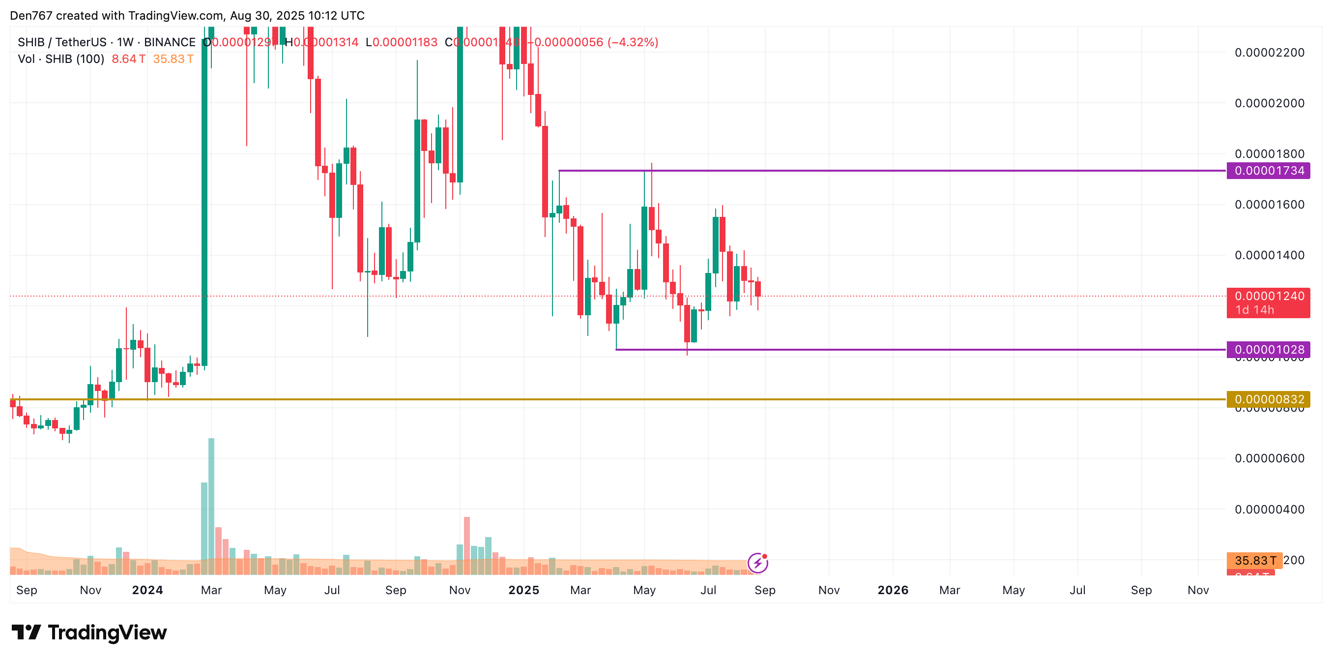 SHIB Could Reach $0.00001250–$0.00001270 on Break, or Fall Toward $0.00001160 if $0.000012 Support Fails image 3