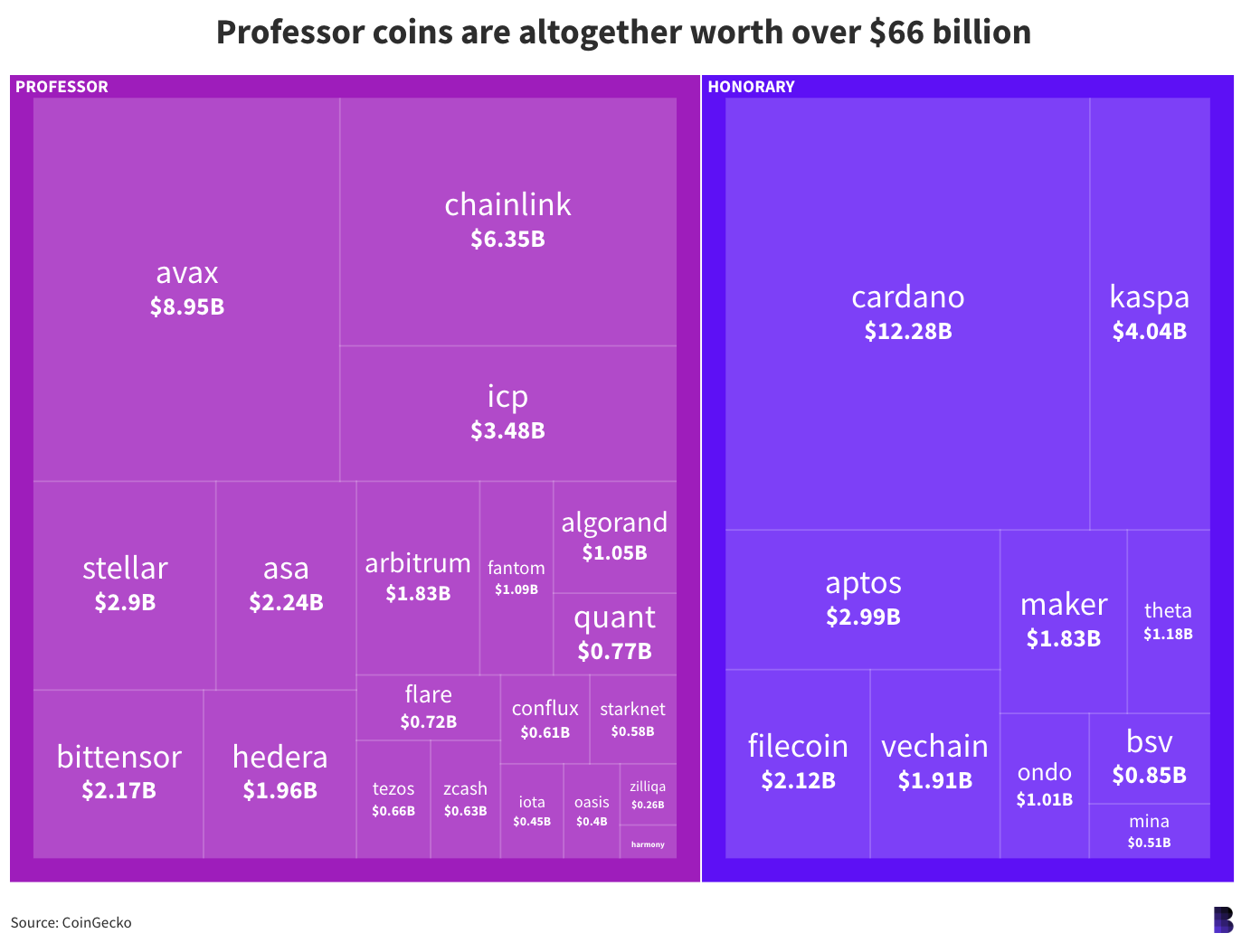 Tiền điện tử là các đồng tiền học thuật ở phía trước, memecoin ở phía sau image 0