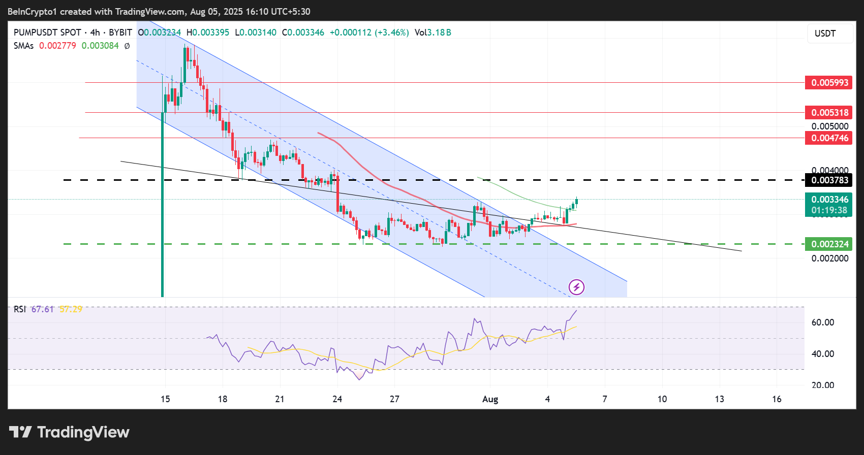 Pump.fun Token Jumps 15% as Founder Alon Cohen Hints at Big Ecosystem News image 1