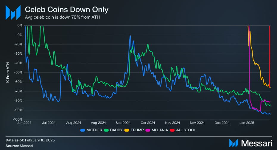 Celebrity Meme Coins like TRUMP, DADDY, and MOTHER Plunge: Losses Near 80% from ATHs image 0