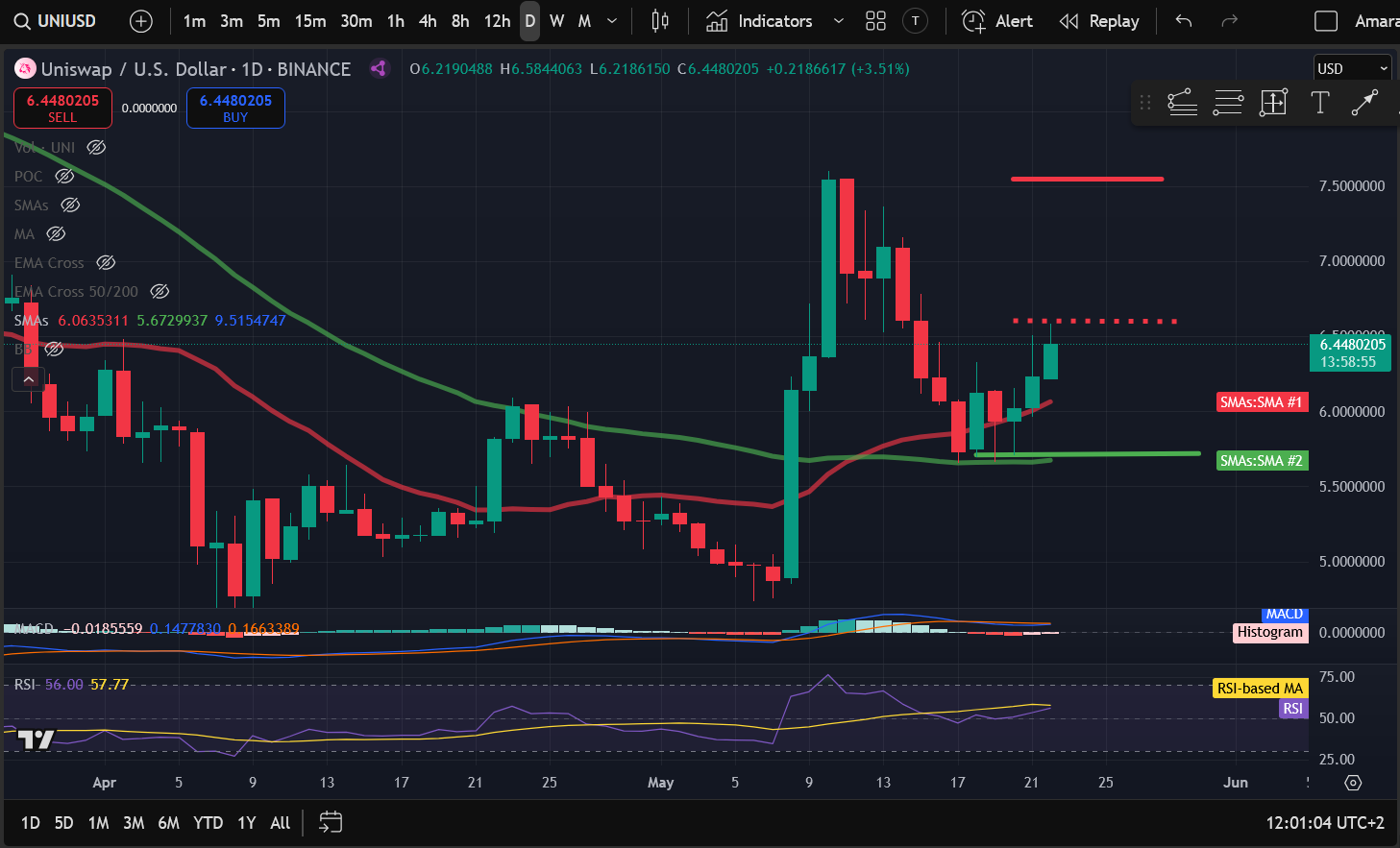 Crypto Price Analysis 5-22: BITCOIN: BTC, ETHEREUM: ETH, SOLANA: SOL, POLKADOT: DOT, ARBITRUM: ARB, UNISWAP: UNI image 5