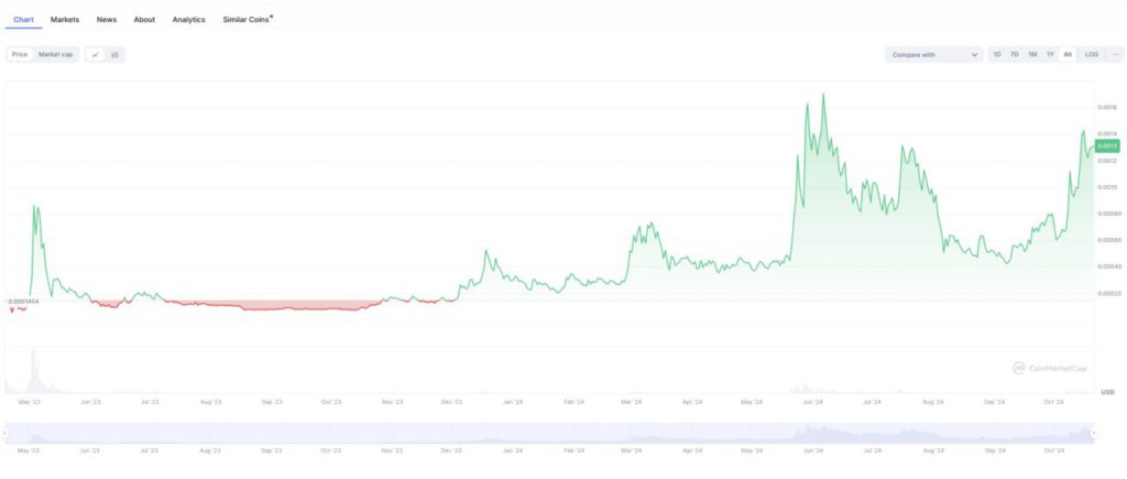 Memecoin Ethereum $PEPE Diprediksi Siap Melonjak, Targetkan Kapitalisasi Pasar $25 Miliar image 0