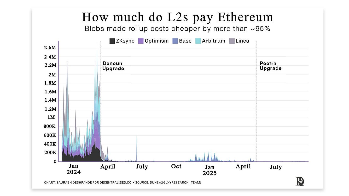 L’« aube du DA » d’Ethereum : comment la mise à niveau Fusaka rend Celestia et Avail « superflus » ? image 2
