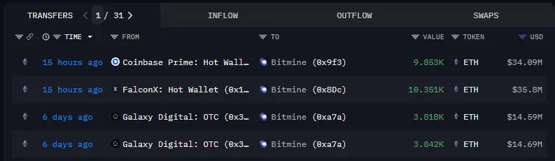 BitMine, la société de Tom Lee, augmente ses avoirs en ETH face à une demande institutionnelle accrue.