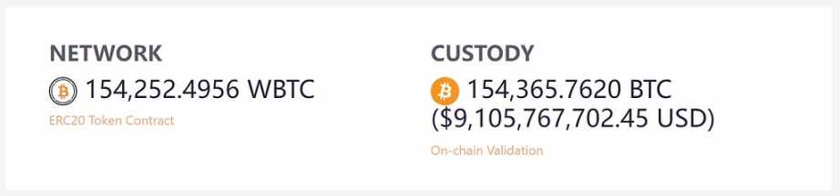 孙宇晨入局WBTC惹争议,解析BTC锚定币及其安全性