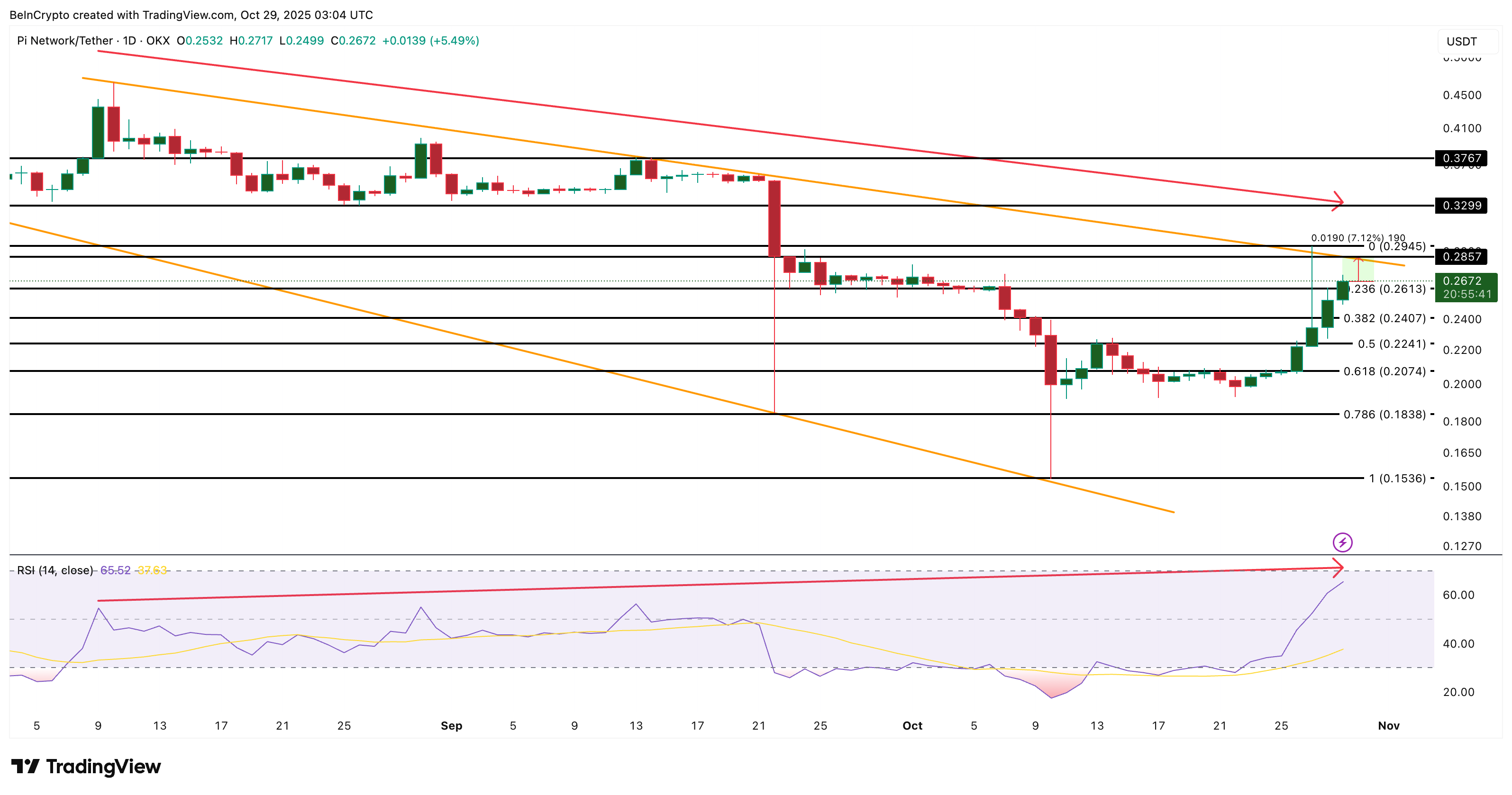 La corsa di Pi Coin si intensifica mentre tutti i gruppi acquistano — Ma un rischio si nasconde sotto $0,29 image 3