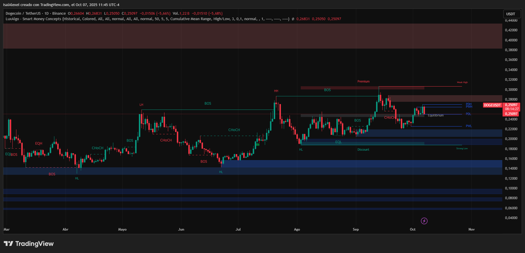 El triángulo ascendente de DOGE prueba la resistencia de $0,285; su ruptura implica un objetivo y una continuación de $0,30 image 0