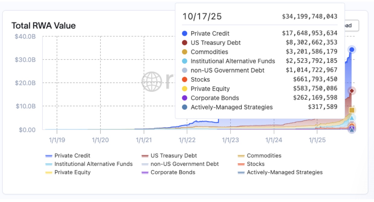 RWA Investors in Profit as Crypto Crash, US Shutdown and Gold Rally Sparked $3.9B Deposits in 30 Days image 1