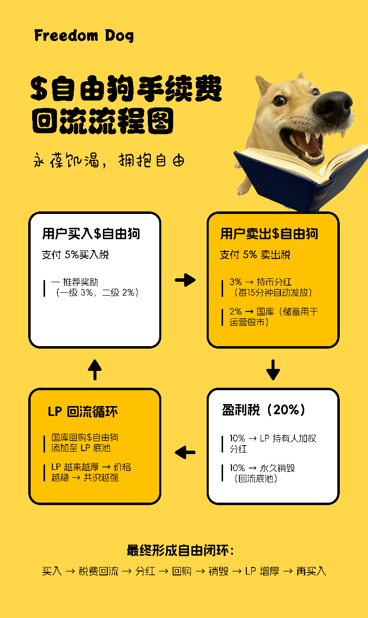 自由狗（Freedom Dog）觉醒：在 BSC 上启动自由的金融引擎 image 2