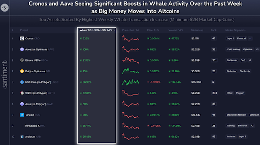 Động thái thông minh của tiền lớn: Cá voi đang đổ vào những đồng altcoin này image 1