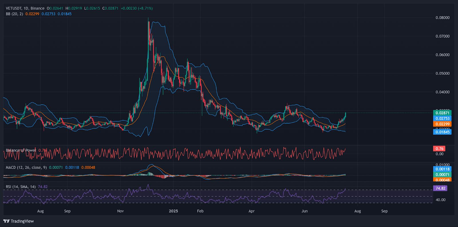VeChain (VET) tiene un «soporte masivamente fuerte» mientras los analistas esperan un repunte del 300% image 1