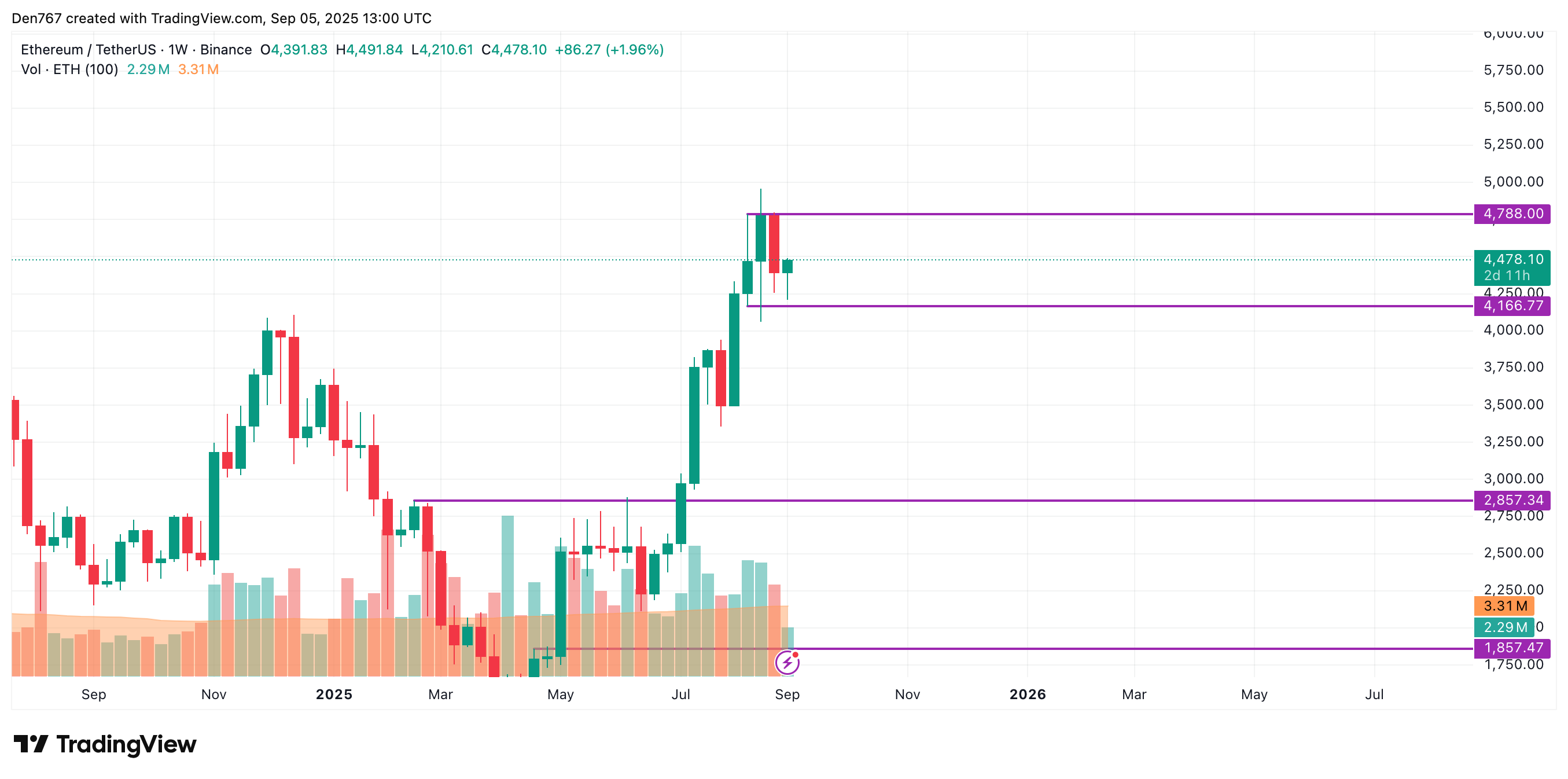 Ethereum May Reach $4,500–$4,600 if Key Daily Levels Break, as Buyers Re-Enter but Low Volume May Cap Gains image 3