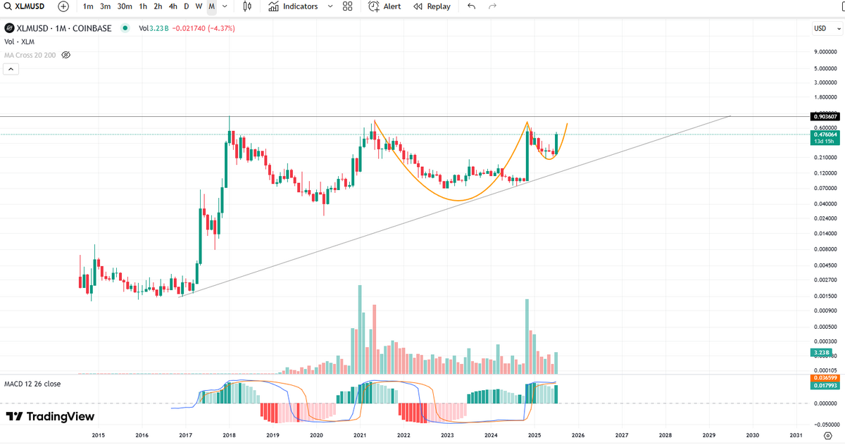 Brandt Flags XLM as “Most Bullish Chart” – $2 in Sight? image 2