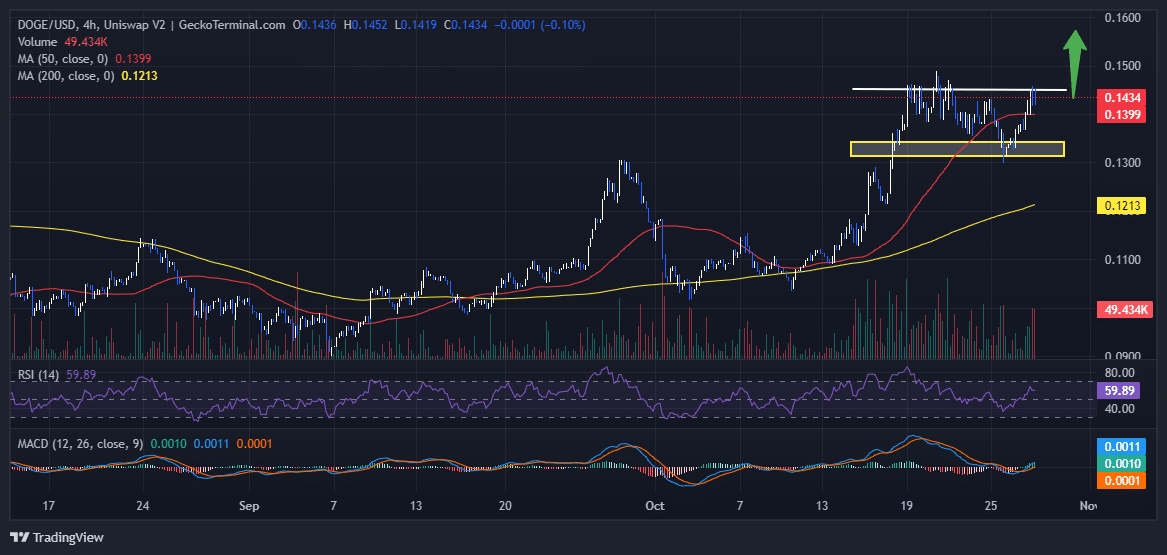 Dogecoin Price Prediction: DOGE Soars 4% After Elon Musk Comments, But Traders Turn To This Presale With A 1,520% Staking APY image 1