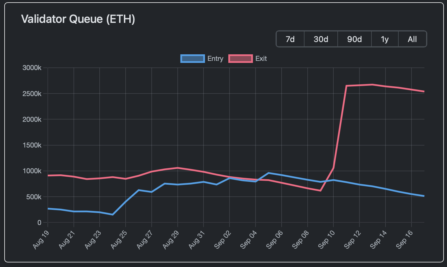 Ethereum (ETH) Exit Queue Hits $12B Record as Blobs Fill and Mainnet Still Drives 87% of Aave Revenue, Could Pressure Price