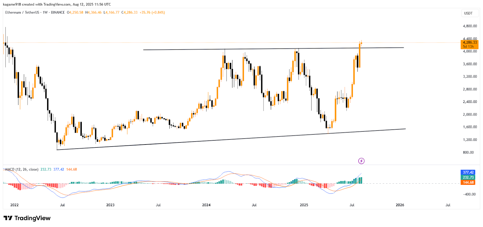 Ethereum Nears ATH as LDO, Ethena, and LINK Show Big Gains image 1
