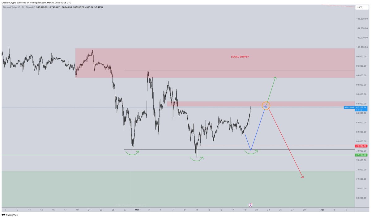 ‘This Is a Good Sign’: Crypto Analyst Says Bitcoin at a Key Inflection Point, Unveils Breakout Targets for BTC image 0