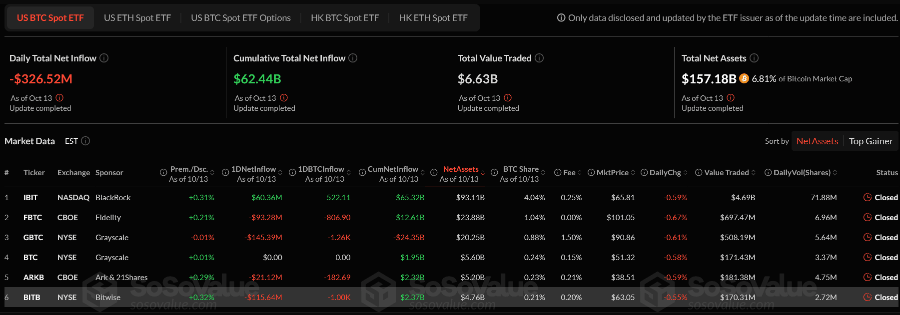 ETF на Bitcoin та Ethereum обвалилися через відтік у $755 млн