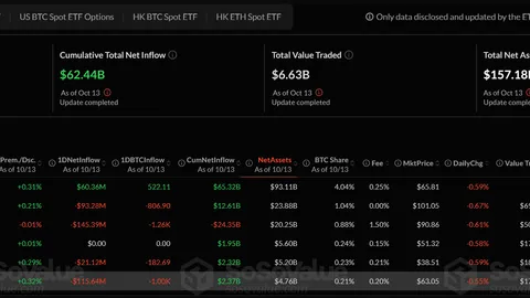 ETF-y Bitcoin i Ethereum gwałtownie tracą, odpływ 755 mln dolarów