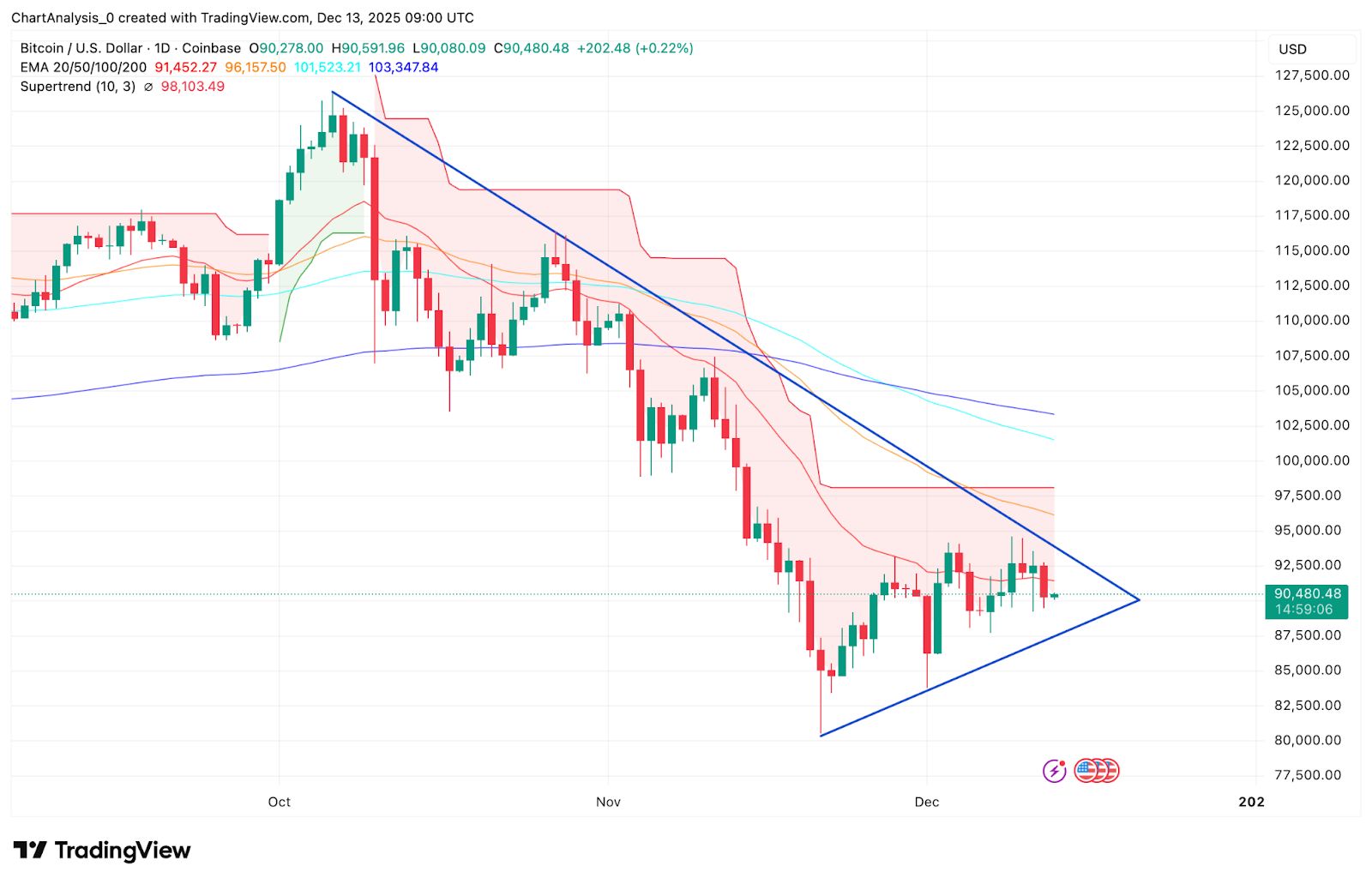 Predicción del precio de Bitcoin: Pérdida en la línea de tendencia pone en riesgo un soporte de 90.000 dólares image 0