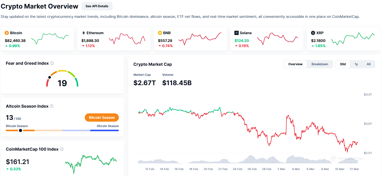 Bitcoin recupera el nivel de USD 82,000 a medida que el mercado de criptomonedas se ajusta a un sentimiento más cauteloso image 1