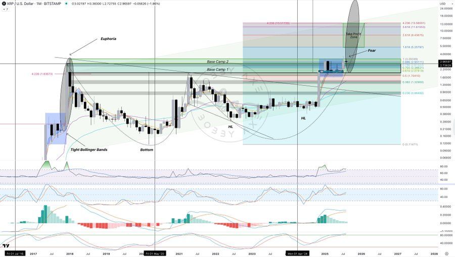XRP może wybić się powyżej 3,08 USD w kierunku 3,46–7,62 USD, gdy symetryczny trójkąt się zacieśnia image 0
