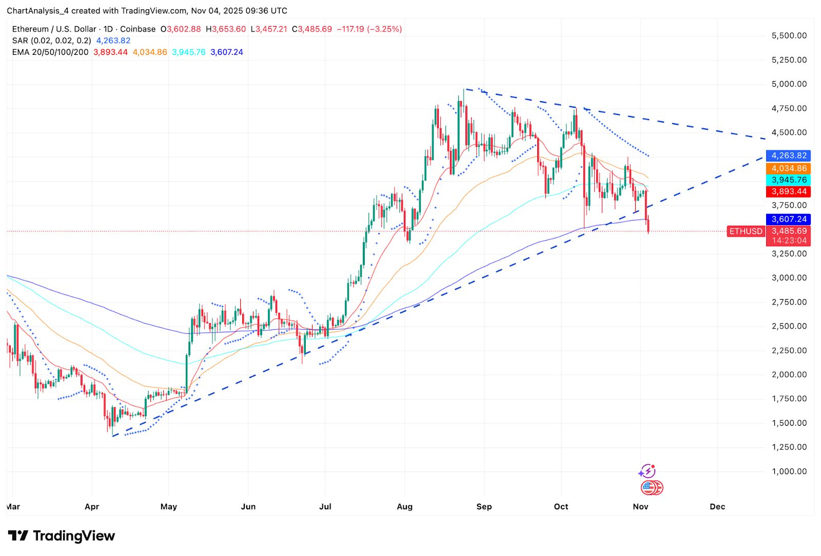 Prediksi Harga Ethereum: Arus Keluar ETF Memaksa Breakdown Trendline