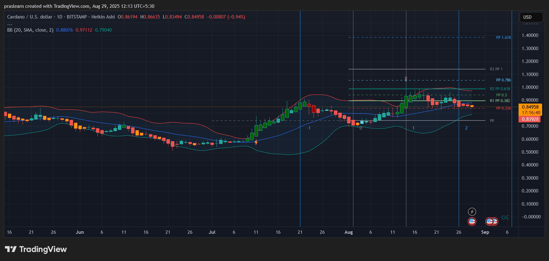 Cardano Price Prediction: Will ADA Break $1 or Crash Below $0.80? image 1