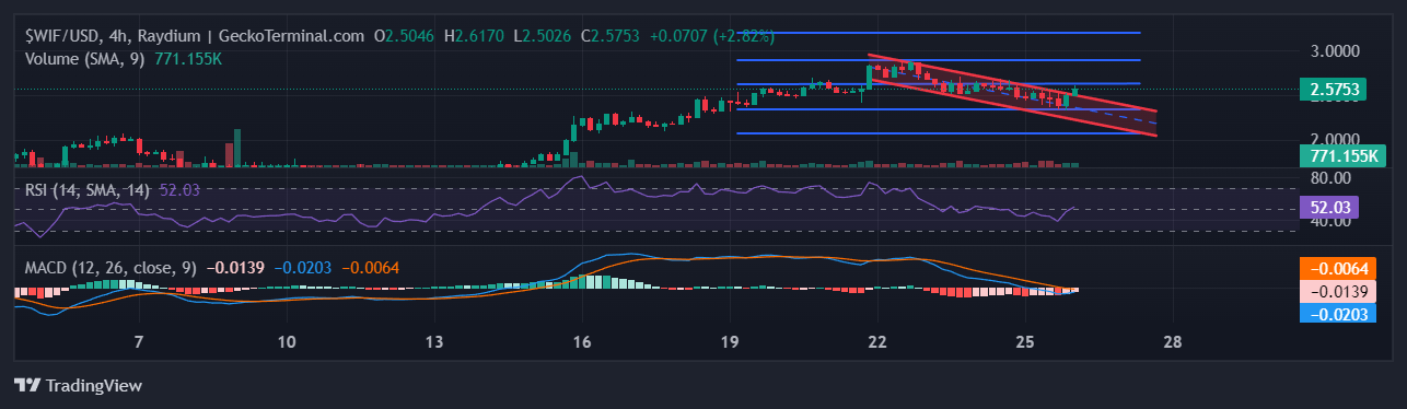 Dogwifhat Price Prediction: WIF Surges 5%, But Investors Are FOMO Buying This AI Meme Coin Before It’s Too Late image 1