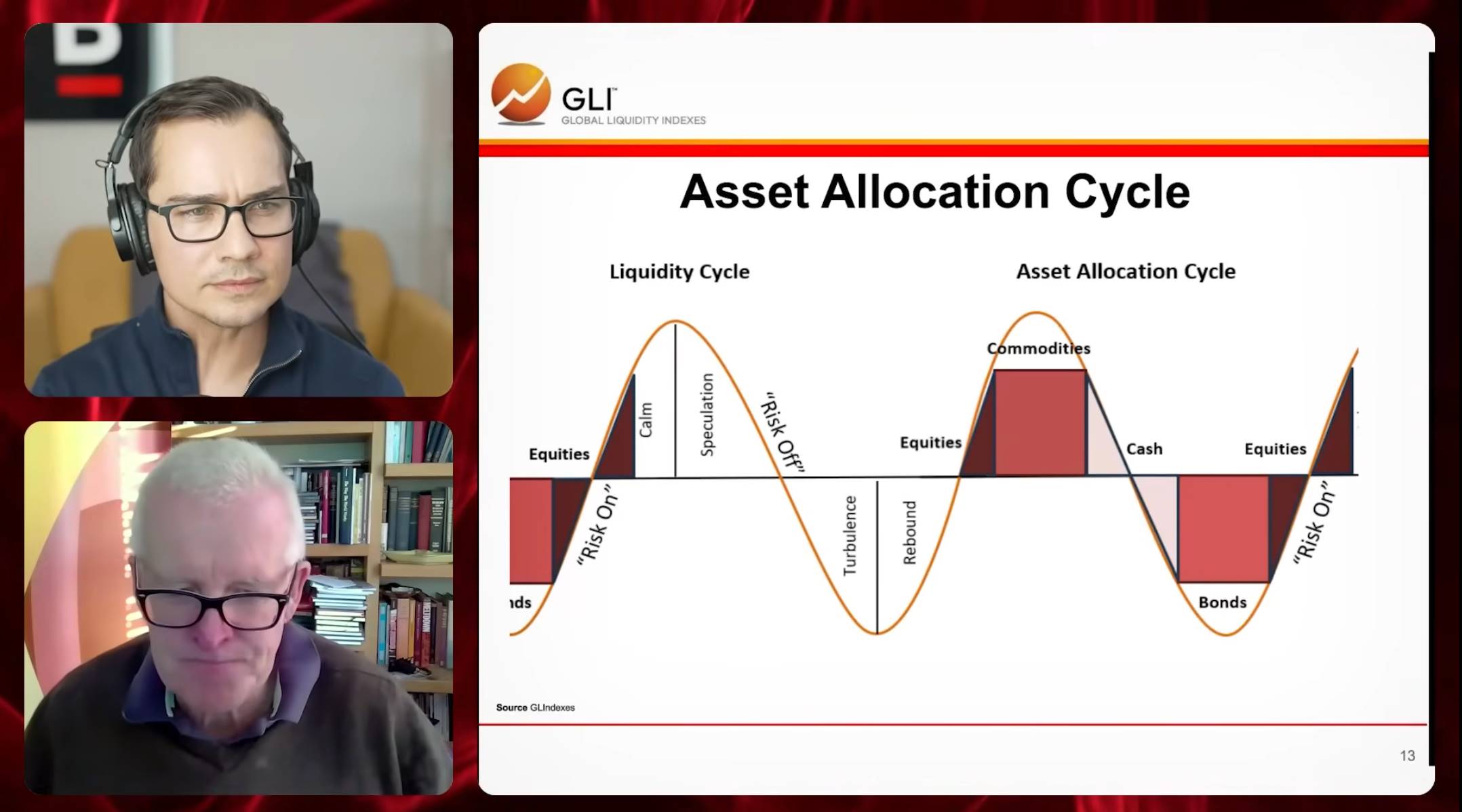 全球流动性之父 Michael Howell：扩张周期即将见顶，你必须同时持有比特币和黄金 image 8