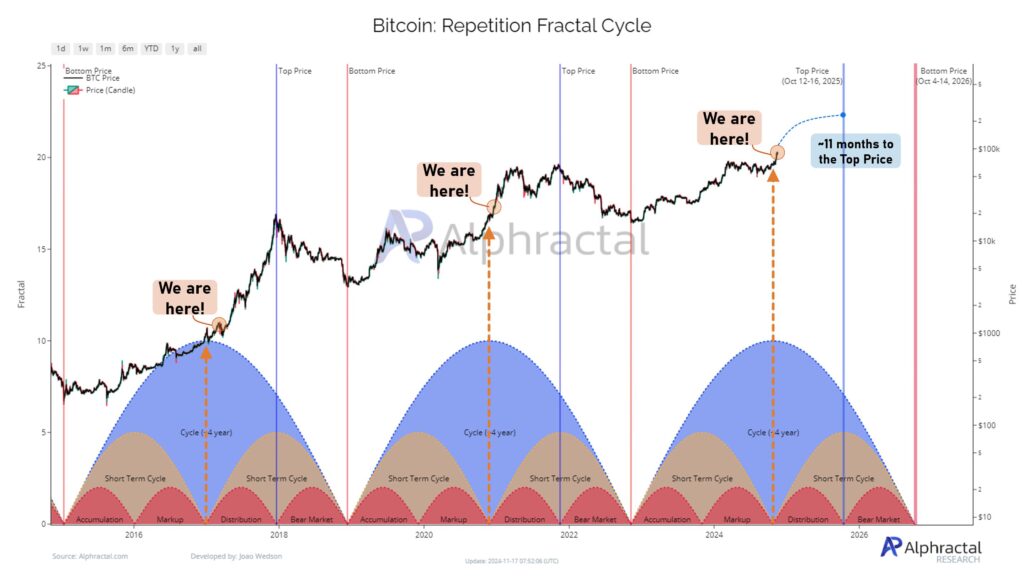 Chu kỳ Bitcoin Fractal: Liệu BTC có thể tiếp tục tăng trong 11 tháng tới? image 0
