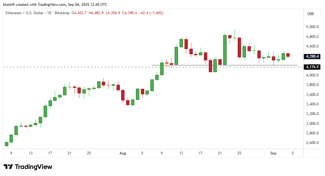 Ethereum eyes gains above $4,500 as whales ramp up ETH accumulation image 1