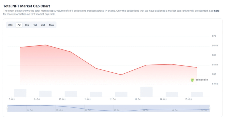 Dihantam Crash Kripto, NFT Kini Naik Lagi 10%! Pertanda Bull Run Baru? image 0
