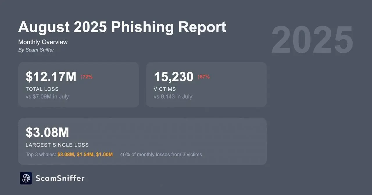Crypto investors lose $12 million to phishing thefts in August image 0