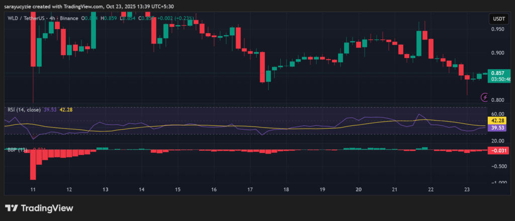 Od czerwieni do zieleni: Czy Worldcoin (WLD) może odwrócić trend spadkowy? image 1
