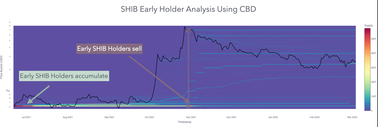 Tracking Early Token Holder Behavior image 6