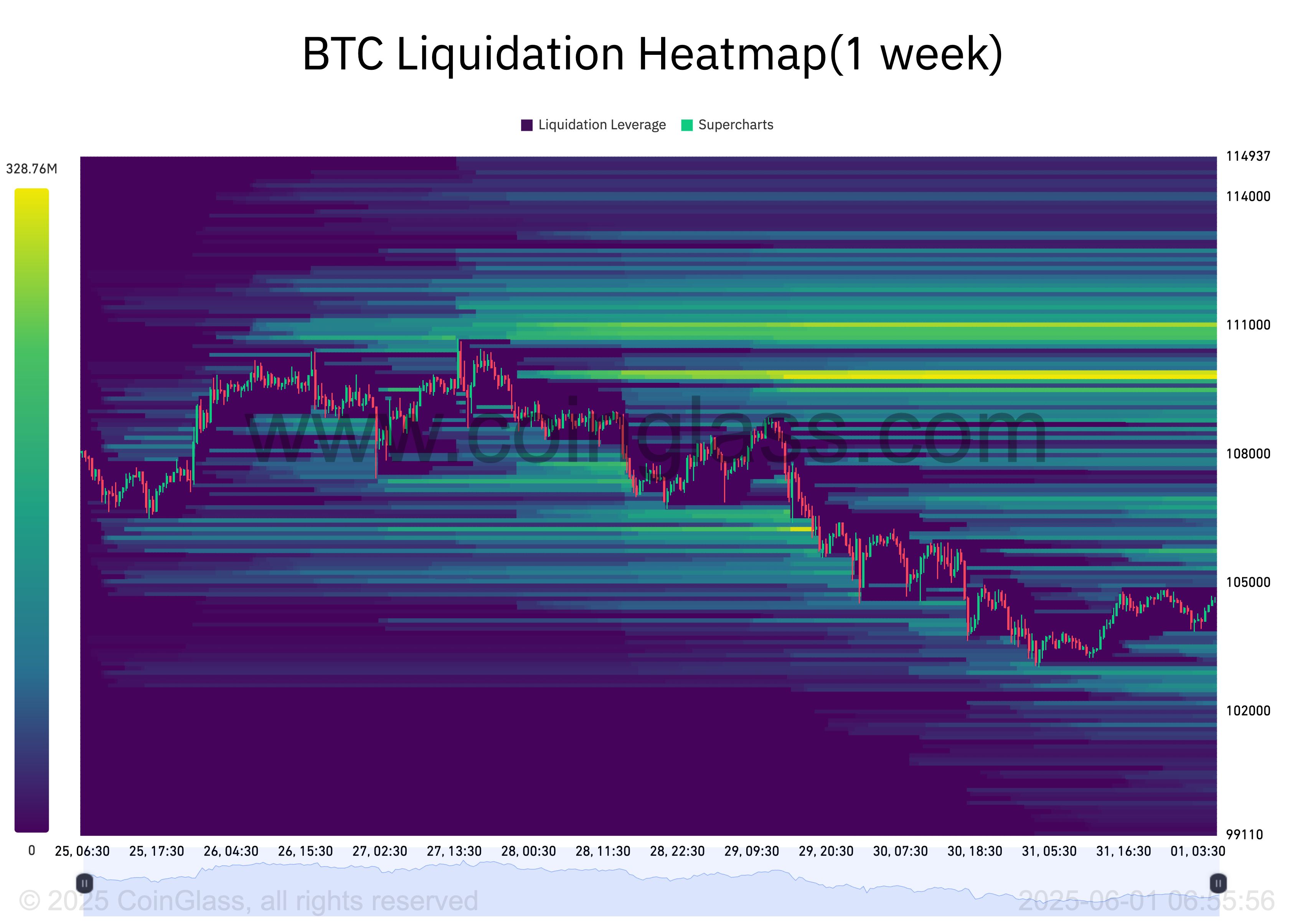 Bitcoin Liquidation Data Shows Price Could Bounce Back to $109,000 image 0