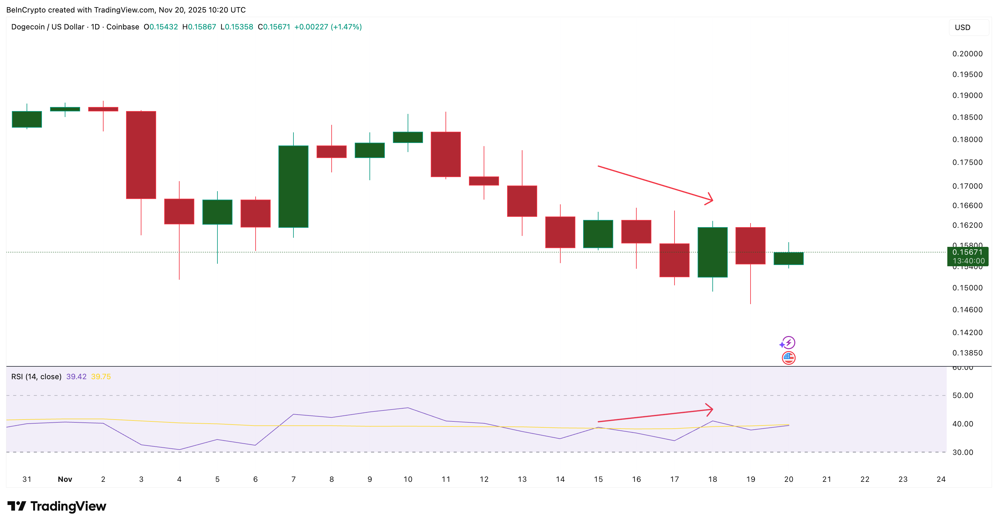 Dogecoin Price Looks Set For Another Leg — Up Isn’t The Likely Direction image 0