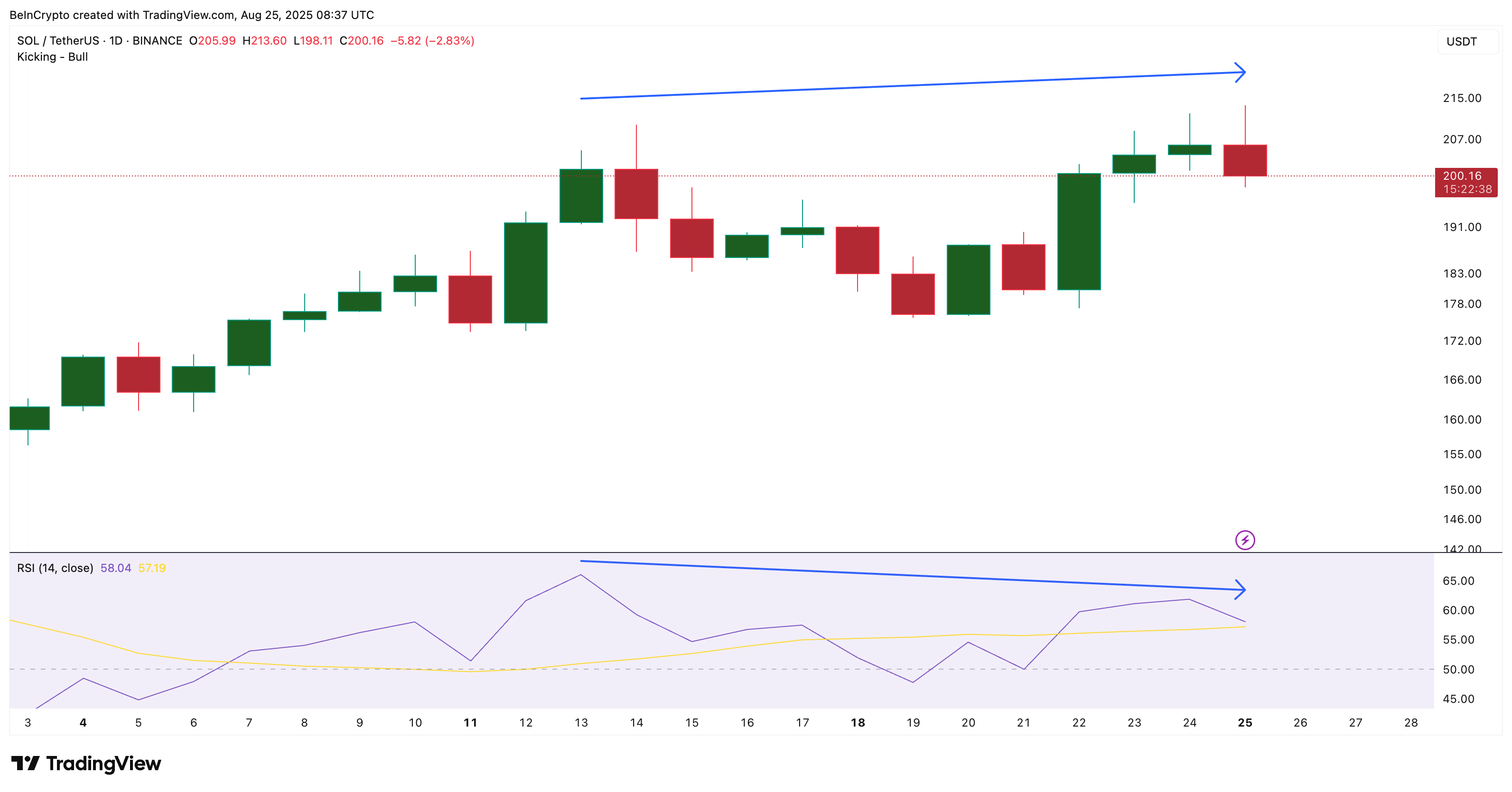Solana Price Pullback Could Deepen as Two Bearish Markers Emerge image 1