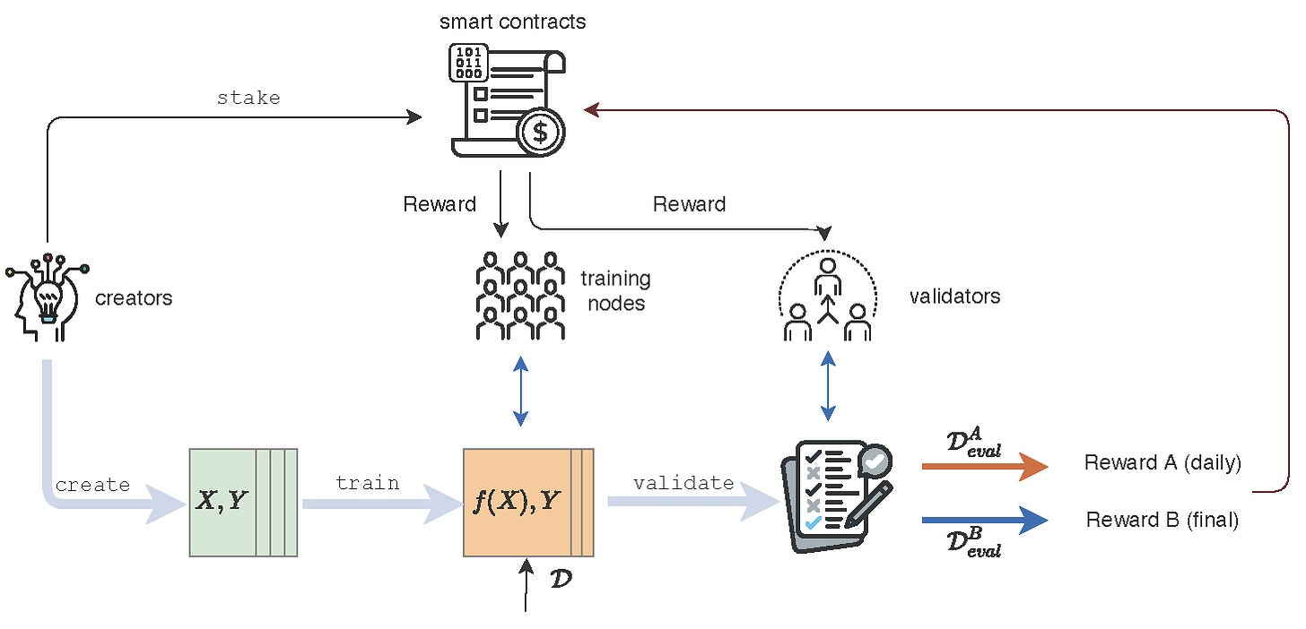 Introdurre i contratti intelligenti nel federated learning: come Flock sta rimodellando le relazioni di produzione dell’AI? image 1