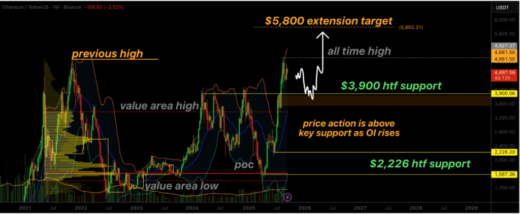 Ethereum podría extender su rally desde el soporte de $3,900 hacia $5,800 a medida que aumenta el interés abierto image 0