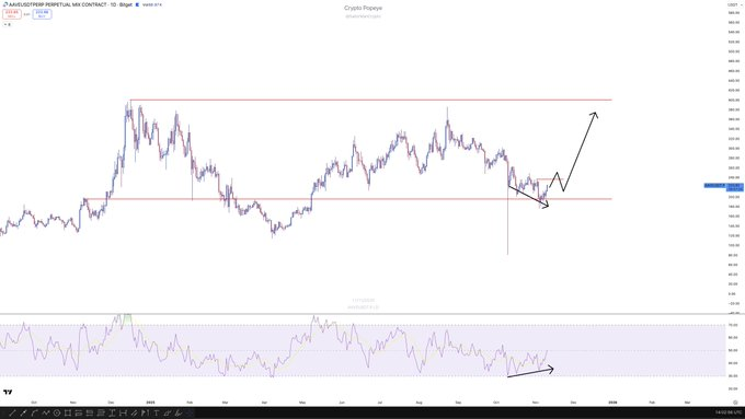 AAVE Price Prediction 2025: AAVE Eyes 2x Rally With Record On-Chain Growth image 3