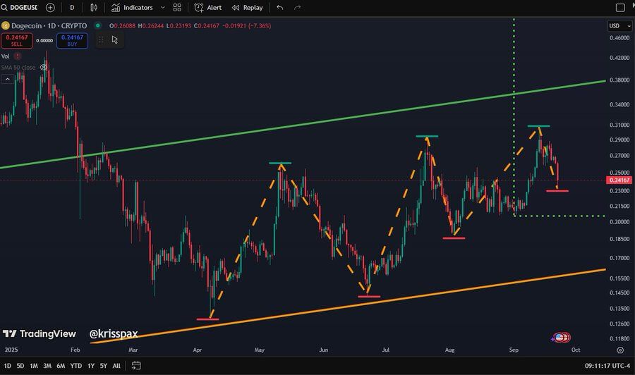 Maaaring Targetin ng Dogecoin ang $0.48 Breakout Matapos ang Pagtaas ng Volume, Whale Accumulation, at Mas Mataas na Konsolidasyon image 0